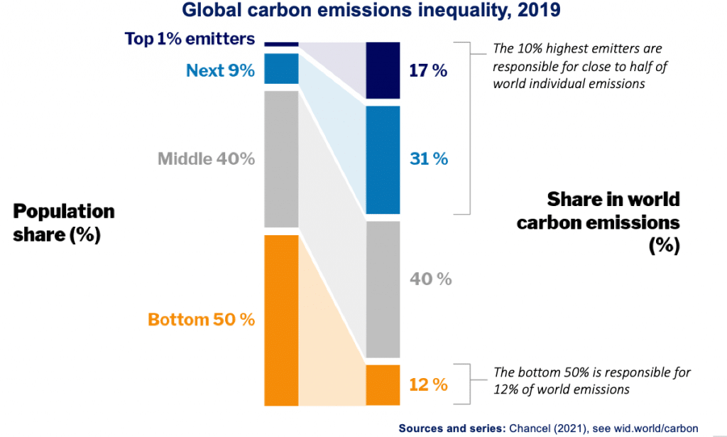 Carbon emissions inequality